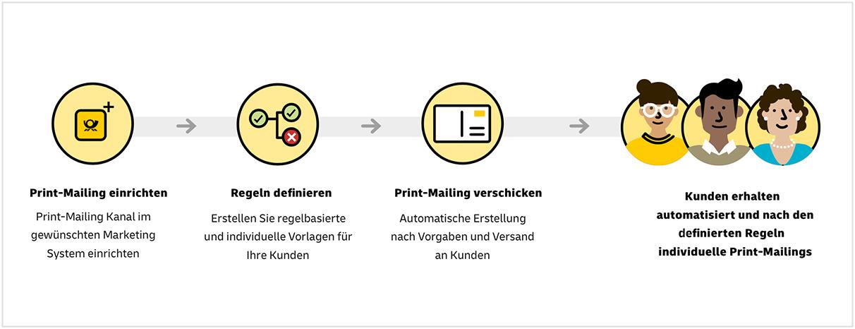 Grafik mit vier Schritten zu Print-Mailings im Marketing Automation System