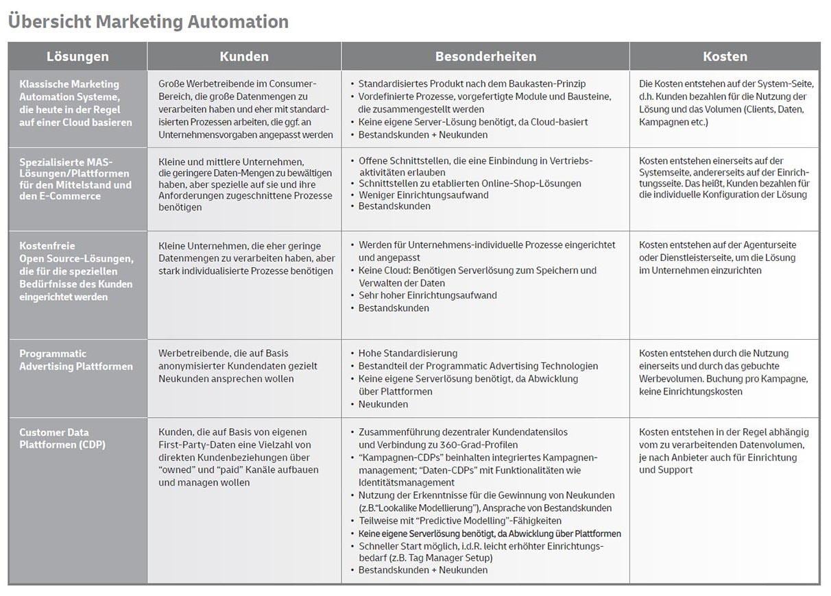 Eine Tabelle ordnet verschiedenen Lösungen für Marketing Automation passende Kundenprofile, Besonderheiten und Kosten zu.