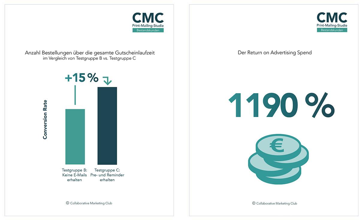 Grafiken aus der CMC Print-Mailing-Studie 2021: Balkendiagramm zur Anzahl von Bestellungen und Prozentzahl mit Eurozeichen zum Thema Return on Advertising Spend