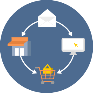 Eine Grafik stellt den Kreislauf dar: Direct Mailing bekommen, online bestellen oder in den Laden gehen und Einkaufen